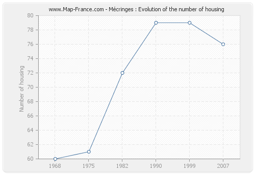 Mécringes : Evolution of the number of housing