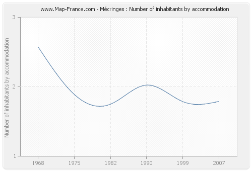 Mécringes : Number of inhabitants by accommodation