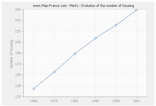 Merfy : Evolution of the number of housing