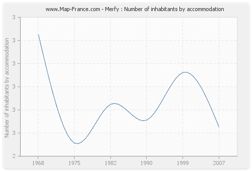 Merfy : Number of inhabitants by accommodation