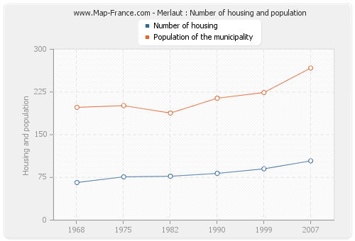 Merlaut : Number of housing and population