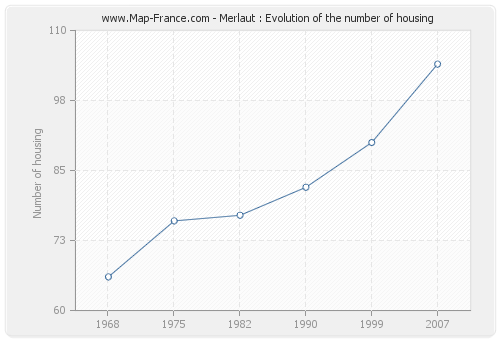 Merlaut : Evolution of the number of housing
