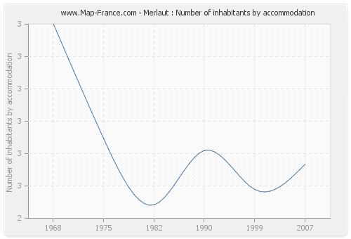 Merlaut : Number of inhabitants by accommodation