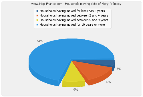 Household moving date of Méry-Prémecy