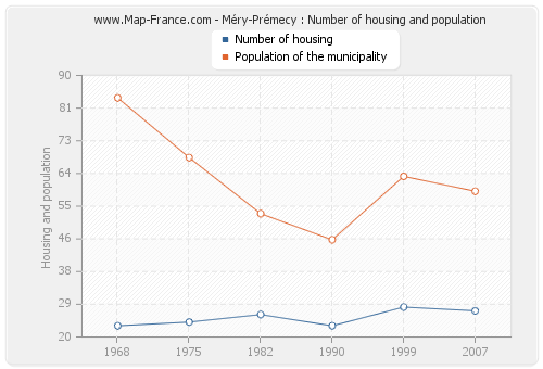 Méry-Prémecy : Number of housing and population