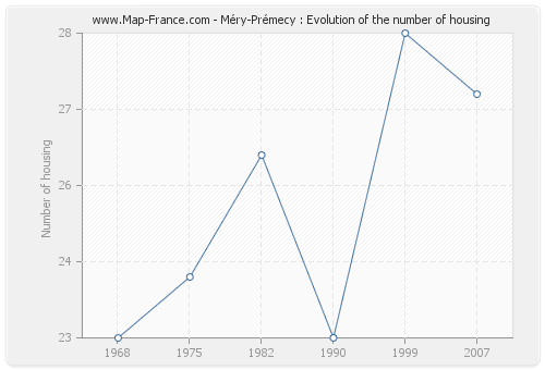 Méry-Prémecy : Evolution of the number of housing