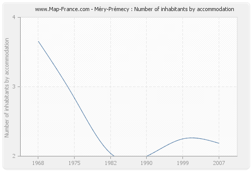 Méry-Prémecy : Number of inhabitants by accommodation