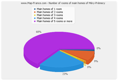 Number of rooms of main homes of Méry-Prémecy