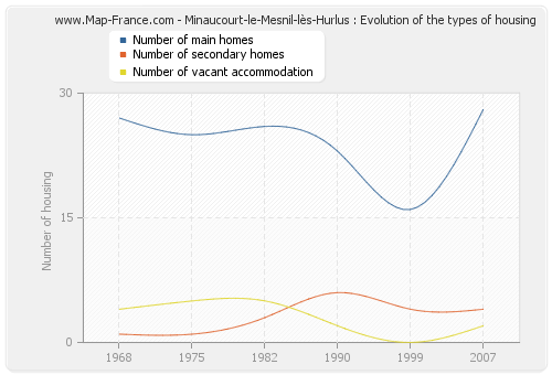 Minaucourt-le-Mesnil-lès-Hurlus : Evolution of the types of housing