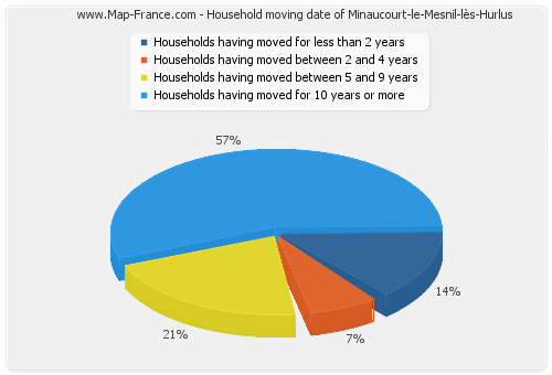 Household moving date of Minaucourt-le-Mesnil-lès-Hurlus