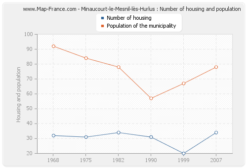 Minaucourt-le-Mesnil-lès-Hurlus : Number of housing and population