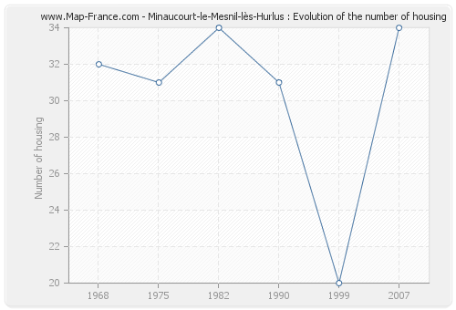 Minaucourt-le-Mesnil-lès-Hurlus : Evolution of the number of housing