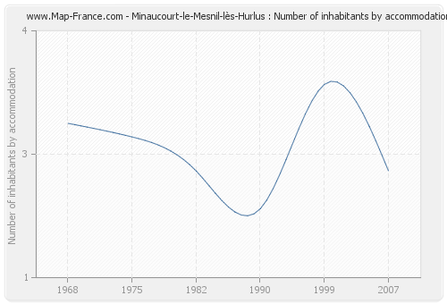 Minaucourt-le-Mesnil-lès-Hurlus : Number of inhabitants by accommodation