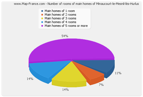 Number of rooms of main homes of Minaucourt-le-Mesnil-lès-Hurlus