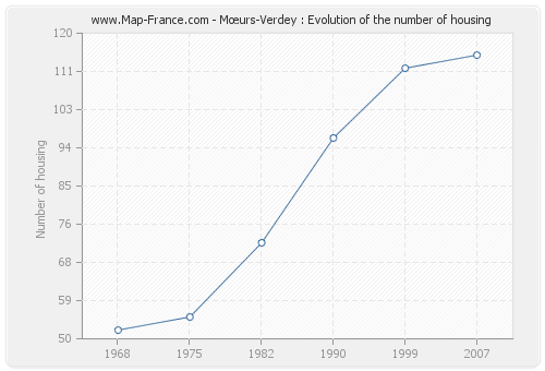 Mœurs-Verdey : Evolution of the number of housing