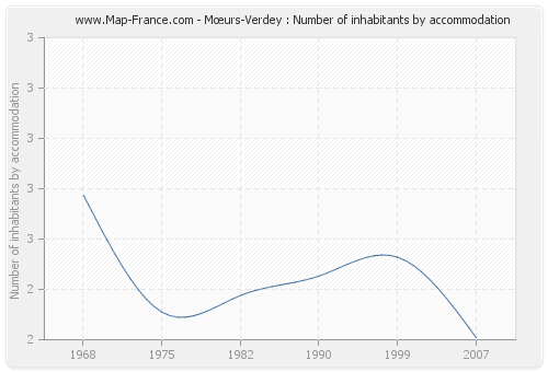 Mœurs-Verdey : Number of inhabitants by accommodation