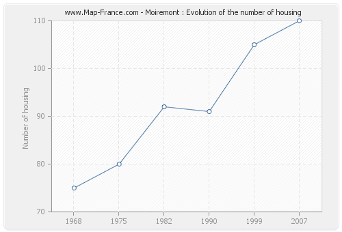 Moiremont : Evolution of the number of housing