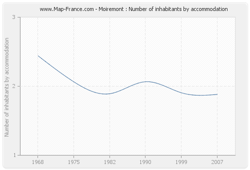 Moiremont : Number of inhabitants by accommodation
