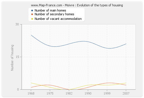Moivre : Evolution of the types of housing