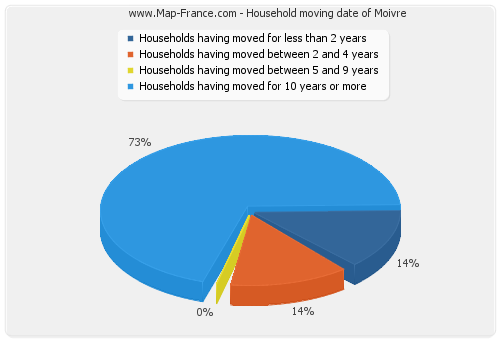 Household moving date of Moivre