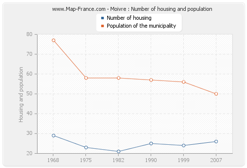 Moivre : Number of housing and population