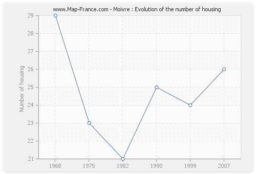 Moivre : Evolution of the number of housing