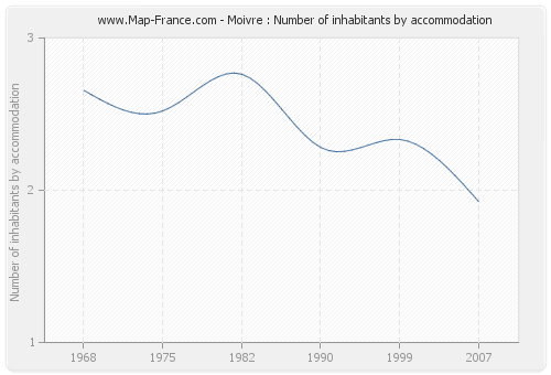 Moivre : Number of inhabitants by accommodation