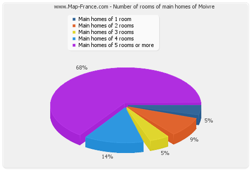 Number of rooms of main homes of Moivre
