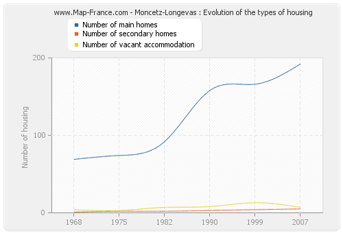 Moncetz-Longevas : Evolution of the types of housing