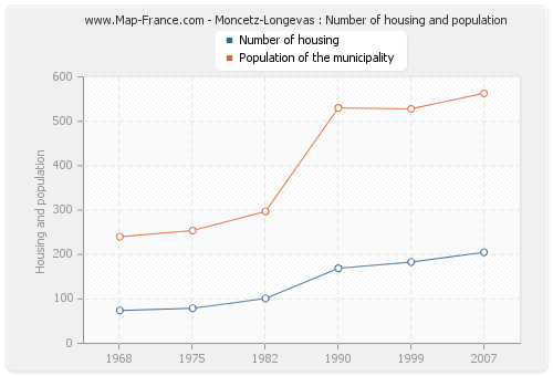 Moncetz-Longevas : Number of housing and population