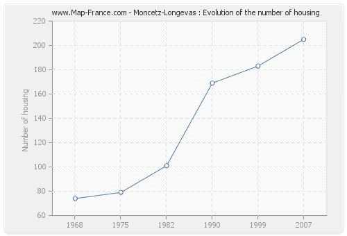 Moncetz-Longevas : Evolution of the number of housing