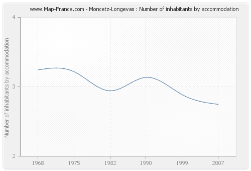 Moncetz-Longevas : Number of inhabitants by accommodation