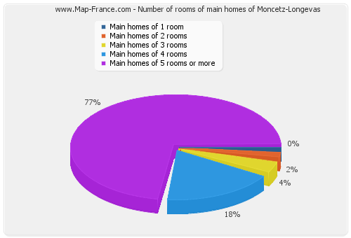 Number of rooms of main homes of Moncetz-Longevas