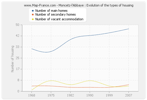 Moncetz-l'Abbaye : Evolution of the types of housing