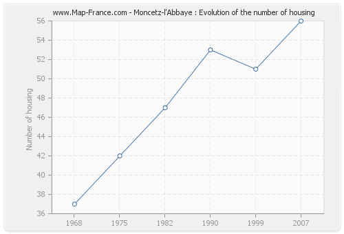 Moncetz-l'Abbaye : Evolution of the number of housing