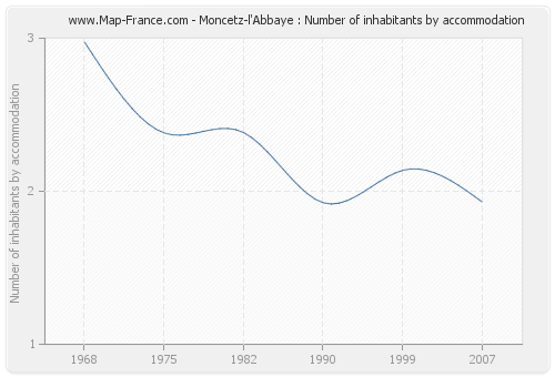 Moncetz-l'Abbaye : Number of inhabitants by accommodation