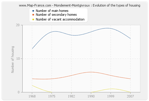 Mondement-Montgivroux : Evolution of the types of housing