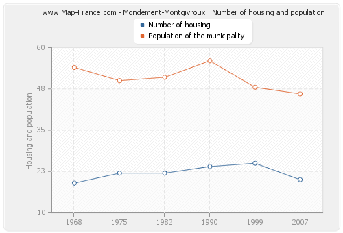 Mondement-Montgivroux : Number of housing and population