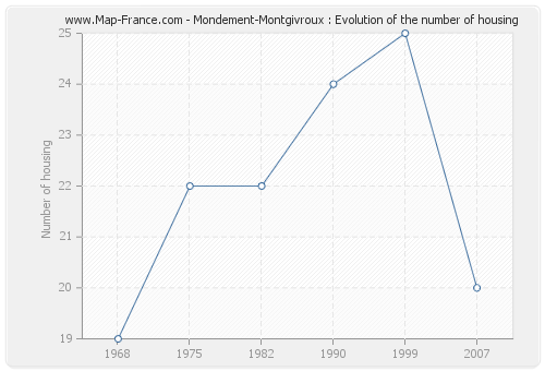 Mondement-Montgivroux : Evolution of the number of housing