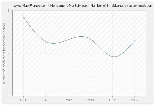 Mondement-Montgivroux : Number of inhabitants by accommodation