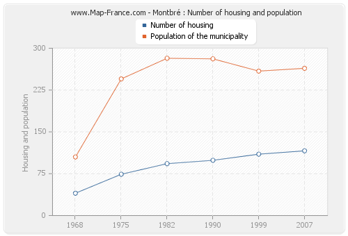 Montbré : Number of housing and population