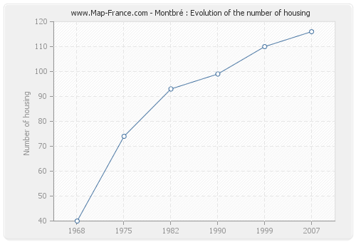Montbré : Evolution of the number of housing