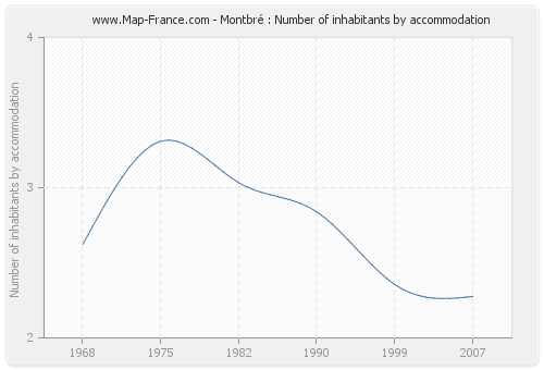 Montbré : Number of inhabitants by accommodation