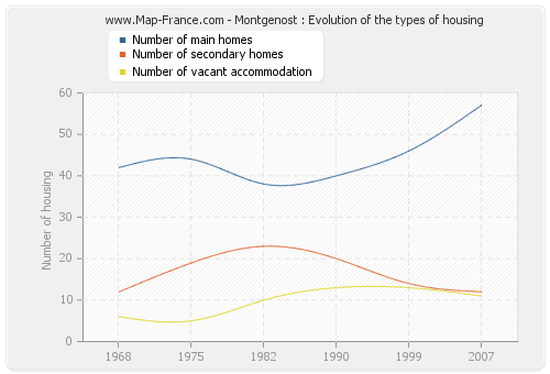 Montgenost : Evolution of the types of housing