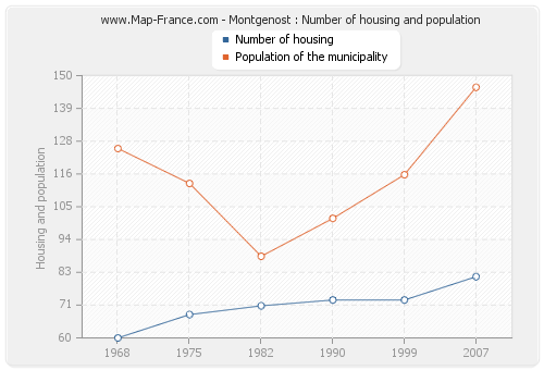 Montgenost : Number of housing and population