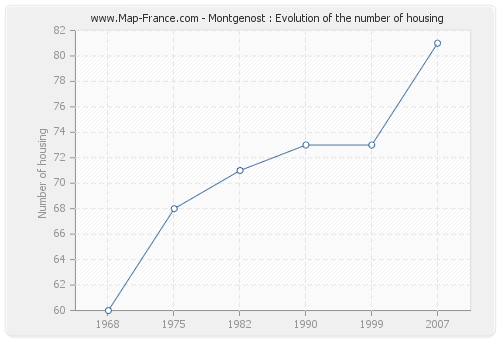 Montgenost : Evolution of the number of housing