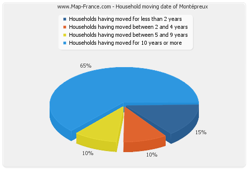 Household moving date of Montépreux