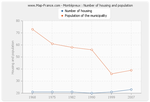 Montépreux : Number of housing and population