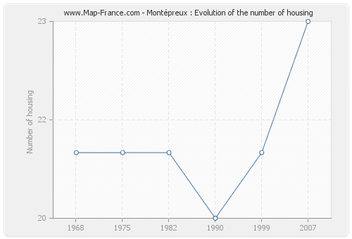 Montépreux : Evolution of the number of housing