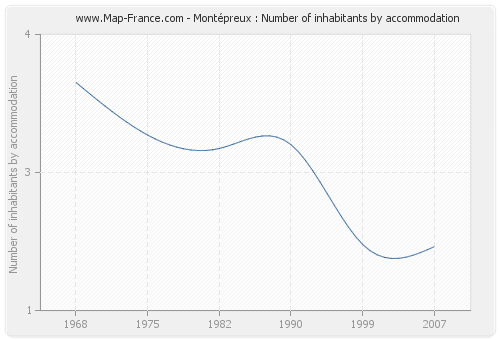 Montépreux : Number of inhabitants by accommodation